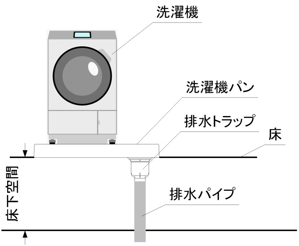 洗濯機パン設置の場合の断面概略図